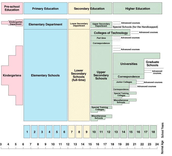 Structure Of Education System In Japan